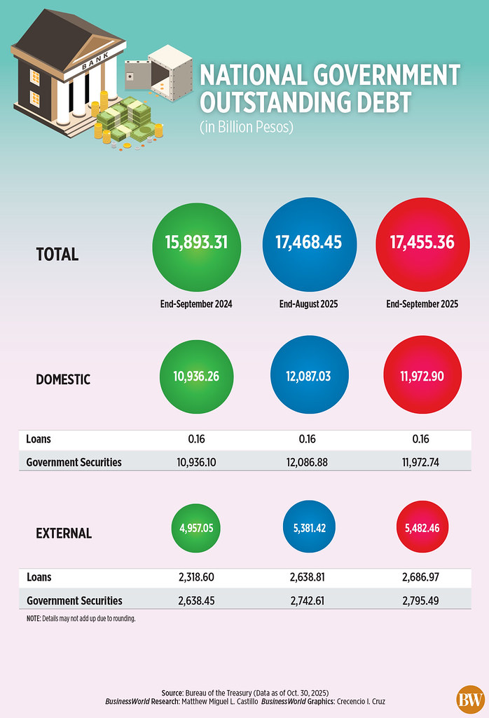 Il debito in essere del governo filippino scivola a 17.460 miliardi di pesos