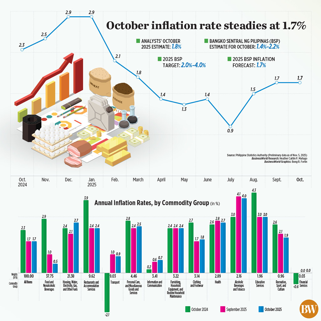 L’inflazione resta stabile all’1,7% ad ottobre.