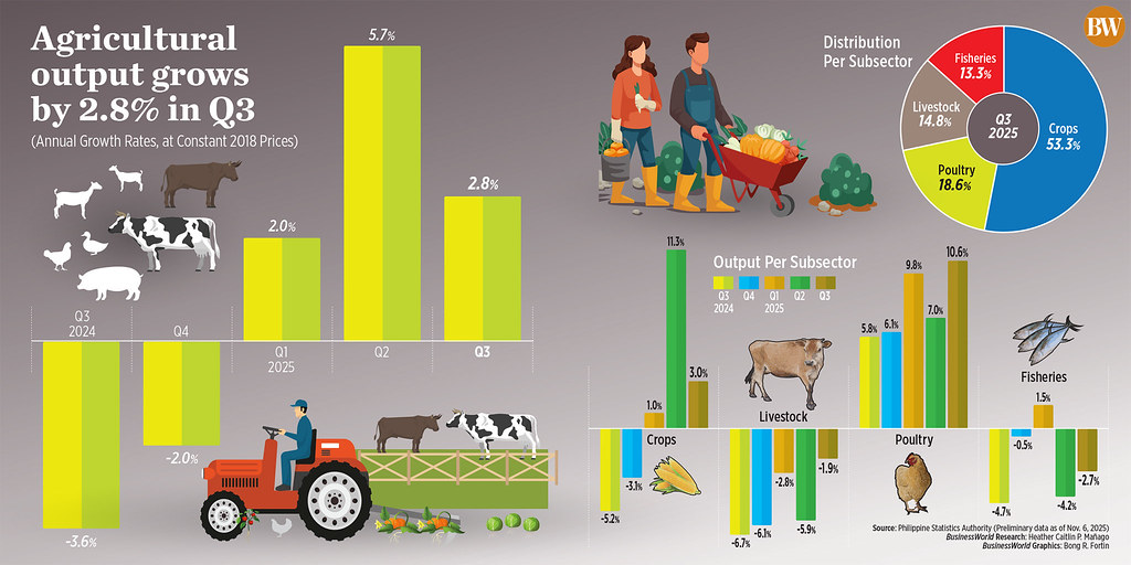 La produzione agricola filippina aumenta del 2,8% nel terzo trimestre