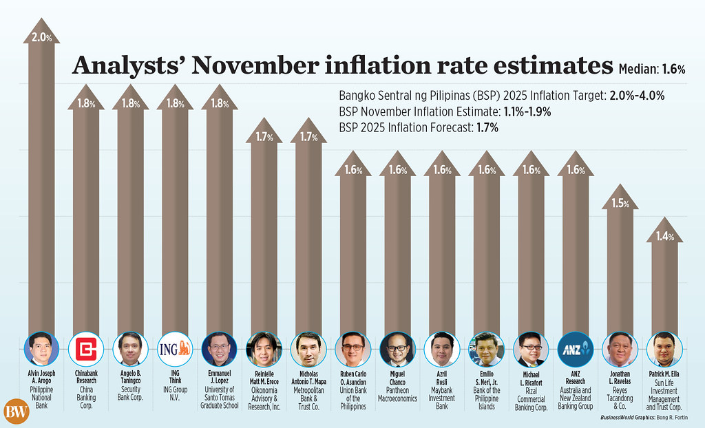 L’inflazione filippina probabilmente è diminuita a novembre – sondaggio