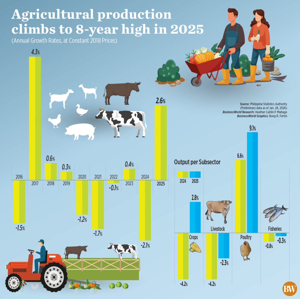 La produzione agricola aumenterà del 2,6% nel 2025, il tasso più rapido dal 2017
