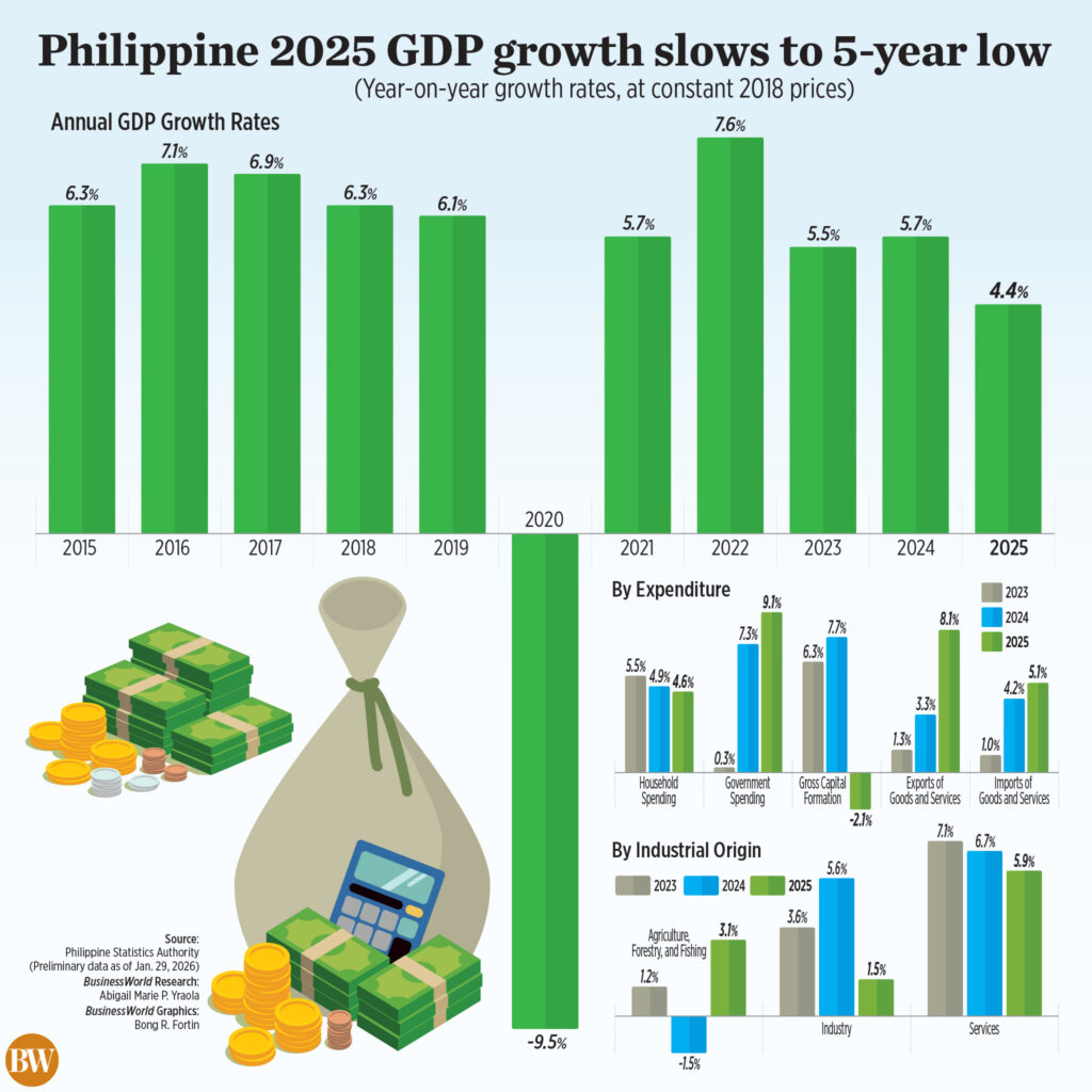 La crescita filippina crollerà al 4,4% nel 2025, il livello più lento degli ultimi 5 anni