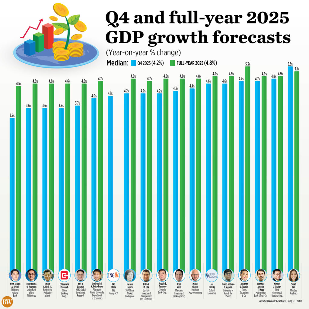 Sondaggio: la crescita del PIL probabilmente ha rallentato nel quarto trimestre