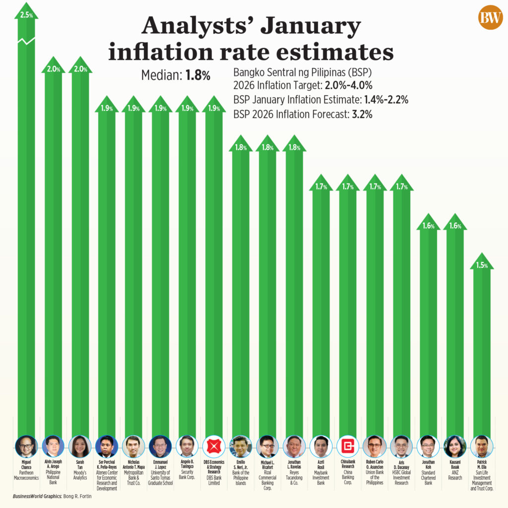 L’inflazione di gennaio è stata mantenuta all’1,8%