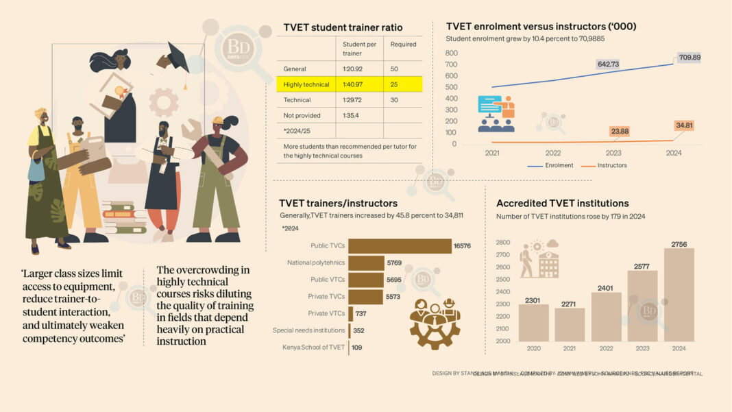 Timori sulla qualità nelle IFPT poiché la carenza di tutor colpisce i corsi altamente tecnici