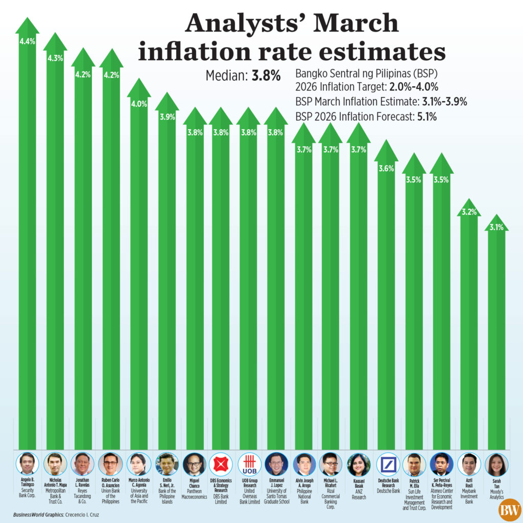 Sondaggio: l’inflazione probabilmente ha toccato il massimo degli ultimi 20 mesi a marzo