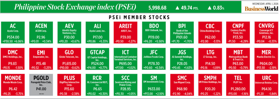 Andamento dei titoli dei membri del PSEI – 1 aprile 2026