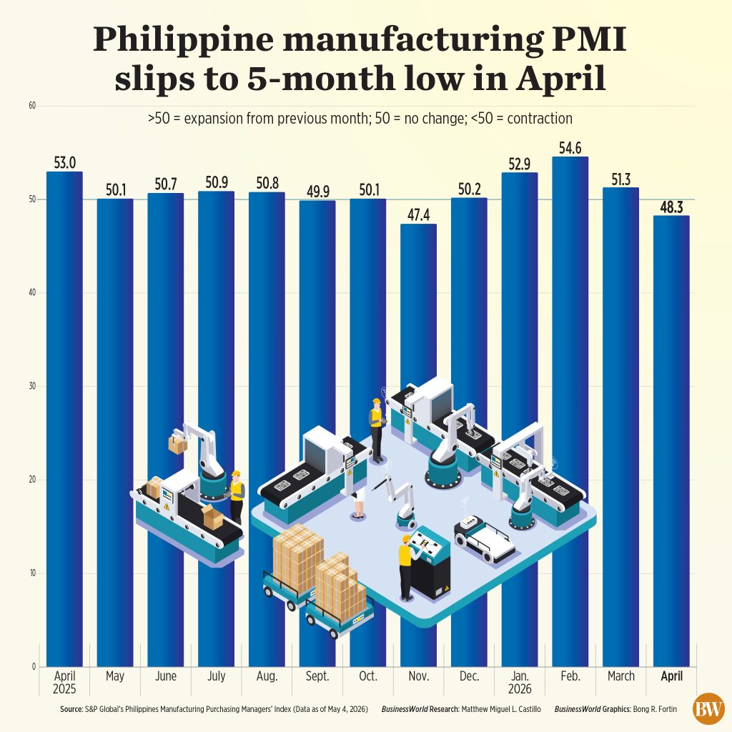 Il PMI manifatturiero filippino si riduce per la prima volta in 5 mesi